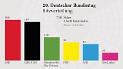 20. Deutscher Bundestag - Sitzverteilung