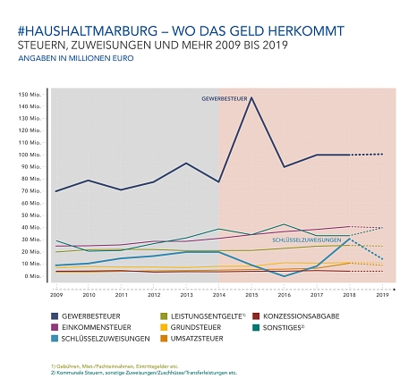 Wo das Geld herkommt - Steuern, Zuweisungen und mehr von 2009 bis 2019 © Universitätsstadt Marburg