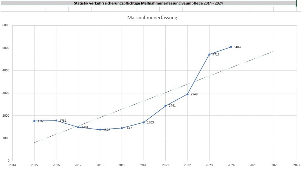 Baumpflege Maßnahmenerfassung Statistik (2014-2024).jpg Die Statistik zeigt, dass die Zahl der erforderlichen Pflegeeinsätze in der Stadt Marburg zwischen 2014 und 2024 signifikant angestiegen ist. © Universitätsstadt Marburg