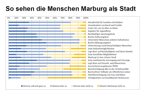 Bürger/innenbefragung: Vorstellung der Ergebnisse © Universitätsstadt Marburg