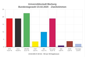 Bundestagswahl 2025, Ergebnisse für Marburg Das Balkendiagramm zeigt die Stimmverteilung der einzelnen Parteien für die Bundestagswahl 2025 in der Stadt Marburg. Demnach kommt die SPD auf 19,01 Prozent die CDU auf 18,96 Prozent, Bündnis 90/Die Grünen auf 22,51 Prozent, die FDP auf 3,65 Prozent, die AfD auf 10,01 Prozent, Die Linke auf 18,97 Prozent, Volt auf 0,96 Prozent, BSW auf 3,85 Prozent und die Sonstigen auf 2,08 Prozent.