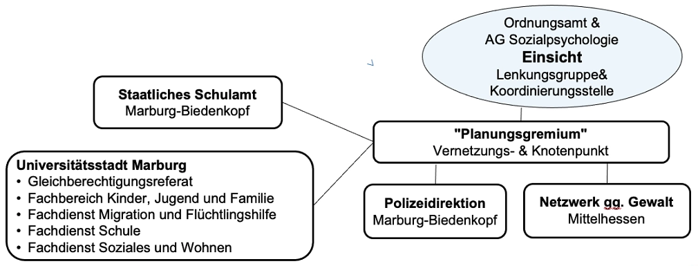 Einsicht: Struktur und Akteure Einsicht: Struktur und Akteure © Einsicht