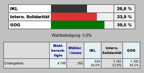 Endergebnis Ausländerbeiratswahl 2001 Grafische Darstellung des Endergebnisses der Ausländerbeiratswahl 2001. © Universitätsstadt Marburg
