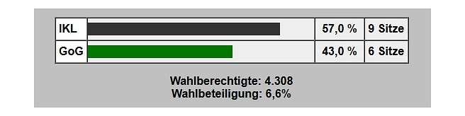 Endergebnis der Ausländerbeiratswahl 2005 Grafische Darstellung des Endergebnisses der Ausländerbeiratswahl 2005. © Universitätsstadt Marburg