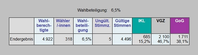 Endergebnis der Ausländerbeiratswahl 2010 Grafische Darstellung des Endergebnisses der Ausländerbeiratswahl 2010. © Universitätsstadt Marburg