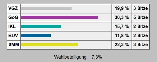 Endergebnis der Ausländerbeiratswahl 2015 Grafische Darstellung des Endergebnisses der Ausländerbeiratswahl 2015. © Universitätsstadt Marburg