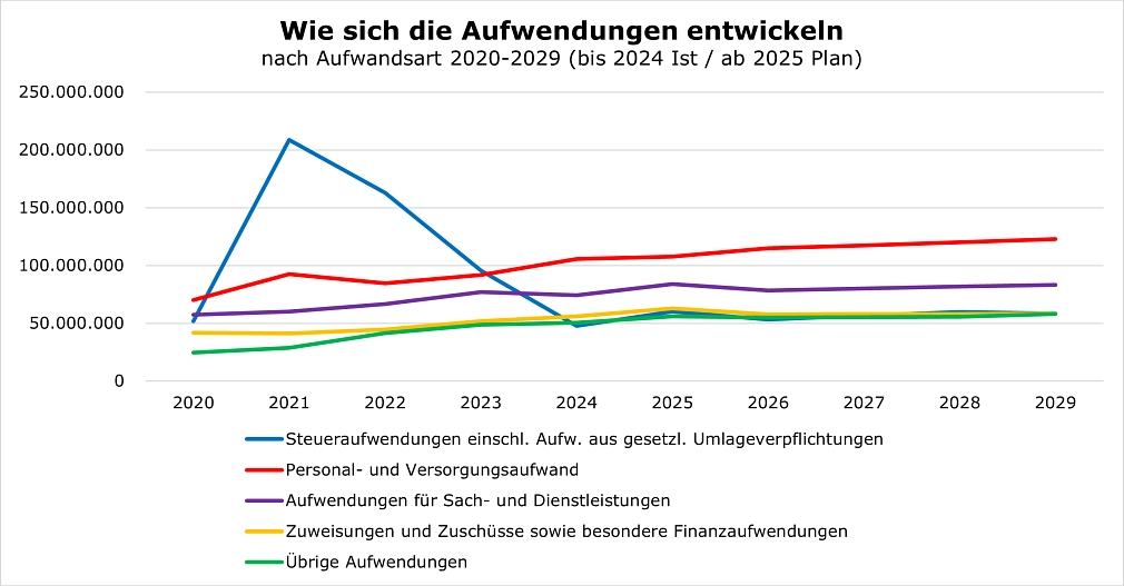 Entwicklung der Aufwände (ab 2020) Die Grafik zeigt in unterschiedlichen Farben, wie sich die Aufwände der Stadt Marburg seit 2020 entwickelt haben und enthält eine Prognose bis zum Jahr 2029. © Universitätsstadt Marburg