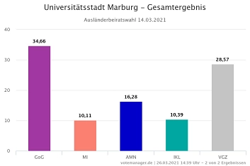 Ergebnis Ausländerbeiratswahl 2021 Grafische Darstellung des Ergebnisses der Ausländerbeiratswahl 2021 © Universitätsstadt Marburg