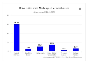 Ergebnisse Ortsbeiratswahl Hermershausen 2021_1.JPG