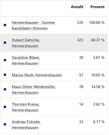 Ergebnisse Ortsbeiratswahl Hermershausen 2021_2.JPG