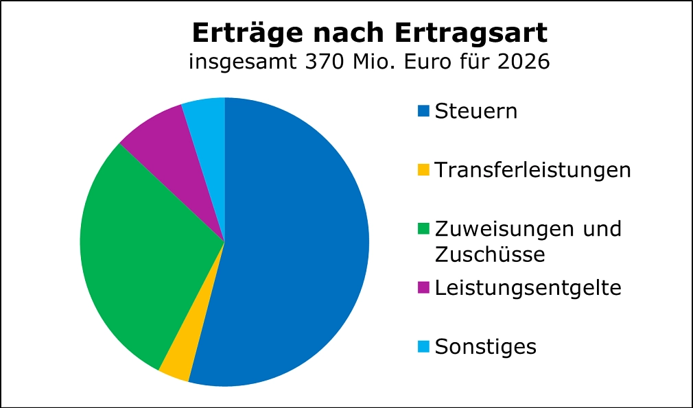 Erträge nach Ertragsart für die Stadt Marburg Das Bild zeigt ein Tortendiagramm mit den fünf einzelnen Stücken. Diese lauten "Steuern", "Transferleistungen", "Zuweisungen und Zuschüsse", "Leistungsentgelte" sowie "Sonstiges". Mehr als die Hälfte des Diagramms belegt das Stück "Steuern". © Universitätsstadt Marburg