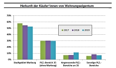 Grafik als Auszug aus dem Immobilienbericht. © Marburger Immobilienmarktbericht 2020, Gutachterausschusses für Immobilien für den Bereich der Stadt Marburg