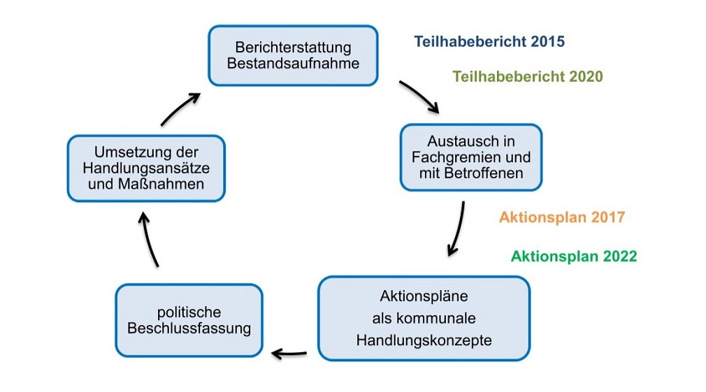 Grafik Prozess der kommunalen Teilhabeplanung zur Umsetzung der UN-BRK Die Grafik bildet den Prozess der kommunalen Teilhabeplanung zur Umsetzung der UN-BRK ab. © Universitätsstadt Marburg