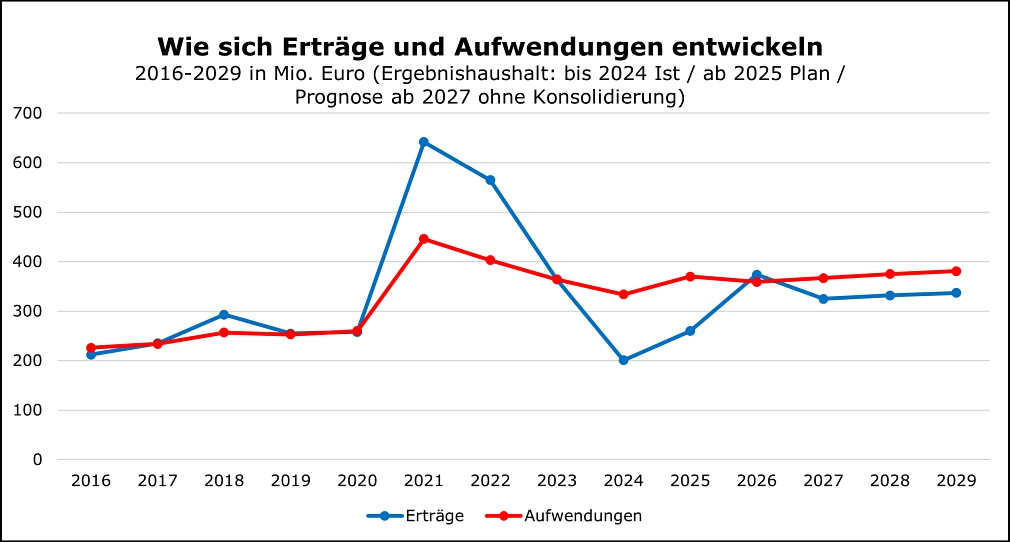 Haushalts-Konsolidierung: Wie sich Erträge und Aufwendungen entwickeln Im Jahr 2025 liegen die Aufwendungen über den Erträgen, die die Stadt Marburg einnimmt. Eine erste Angleichung der beiden Kurven wird für das Jahr 2026 erwartet. © Universitätsstadt Marburg