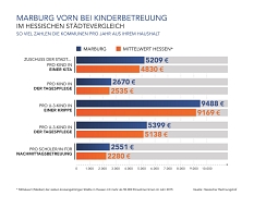 Das zahlen die Kommunen pro Jahr aus ihrem Haushalt © Stadt Marburg / Hessischer Rechnungshof