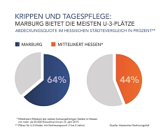 Krippen und Tagespflege: Abdeckungsquote im hessischen Städtevergleich © Stadt Marburg / Hessischer Rechnungshof