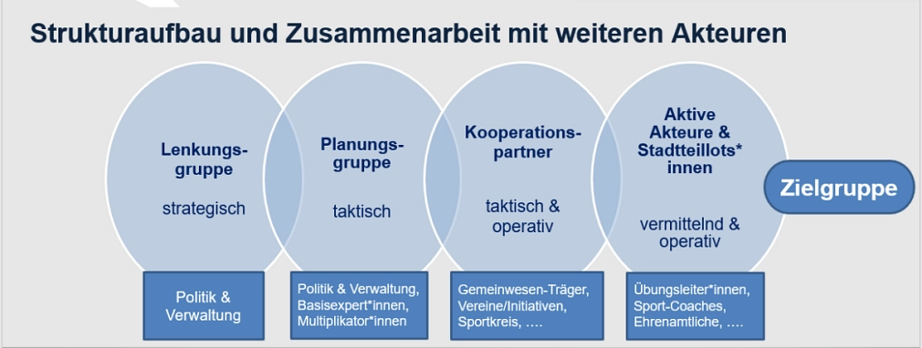KOMBINE Strukturaufbau Grafik KOMBINE Strukturaufbau Grafik © Universitätsstadt Marburg