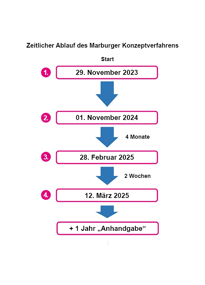 KV-Ablauf_final_web.jpg Zeitplan Marburger Konzeptverfahren für Gemeinschaftliches Wohnen © Universitätsstadt Marburg