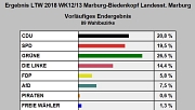 Landtagswahl 2018 Vorläufiges Endergebnis