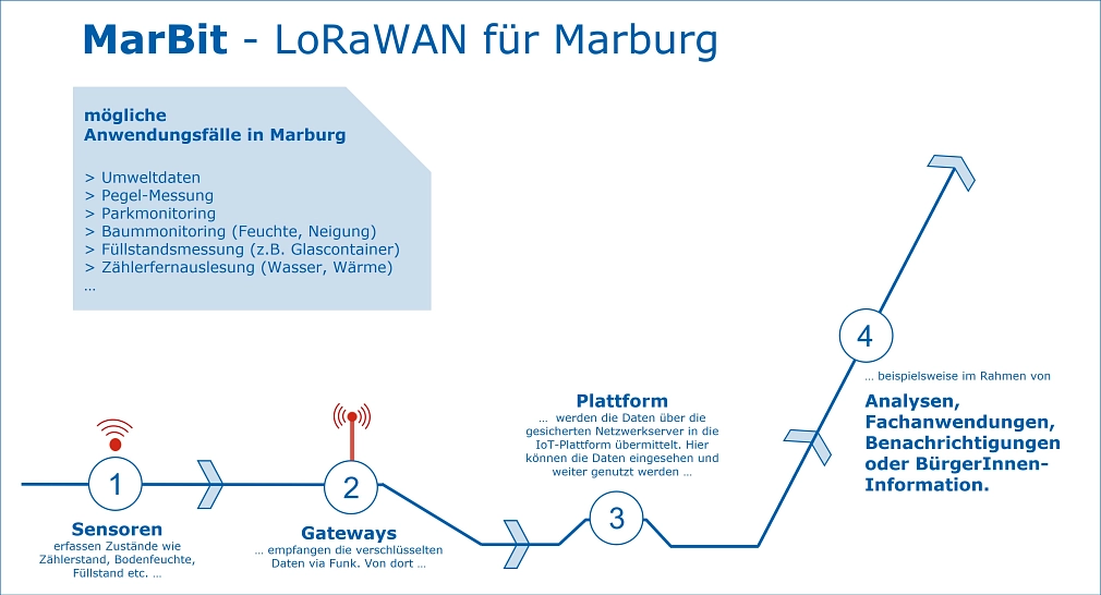 LoRaWAN-Netz in Marburg Die Grafik zeigt die drei Komponenten sowie mögliche Anwendungsfälle. © Universitätsstadt Marburg