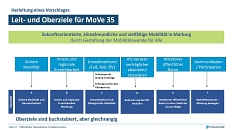 Das Leitziel von MoVe 35 ist eine zukunftsorientierte, klimafreundliche und vielfältige Mobilität in Marburg. © Planersocietät