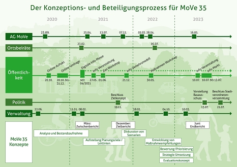Mobilitäts- und Verkehrskonzept MoVe 35: Grafische Darstellung des Prozesses der Konzepterstellung und Beteiligung. © Universitätsstadt Marburg