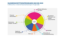 Rahmeninvestitionsprogramm 2023 bis 2030. © GoldfischART, i. A. d. Stadt Marburg