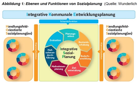Ebenen und Funktionen von Sozialplanung © Universitätsstadt Marburg