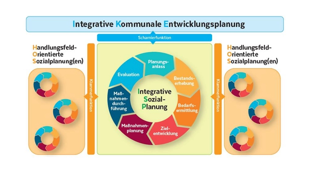 Die Ebenen und Funktionen von Sozialplanung