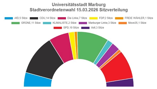 Grafische Darstellung der Sitzverteilung in der Stadtverordnetenversammlung der Universitätsstadt Marburg nach der Kommunalwahl am 15. März 2026.&nbsp;&copy;&nbsp;Universitätsstadt Marburg