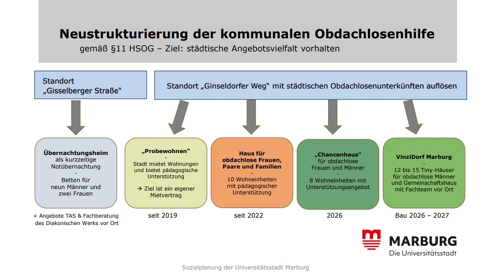 Städtische Angebote zur Unterbringung obdachloser Menschen in Marburg, Probewohnen, Haus für obdachlose Frauen/Paare/Familien, Chancenhaus, VinziDorf&nbsp;&copy;&nbsp;Universitätsstadt Marburg