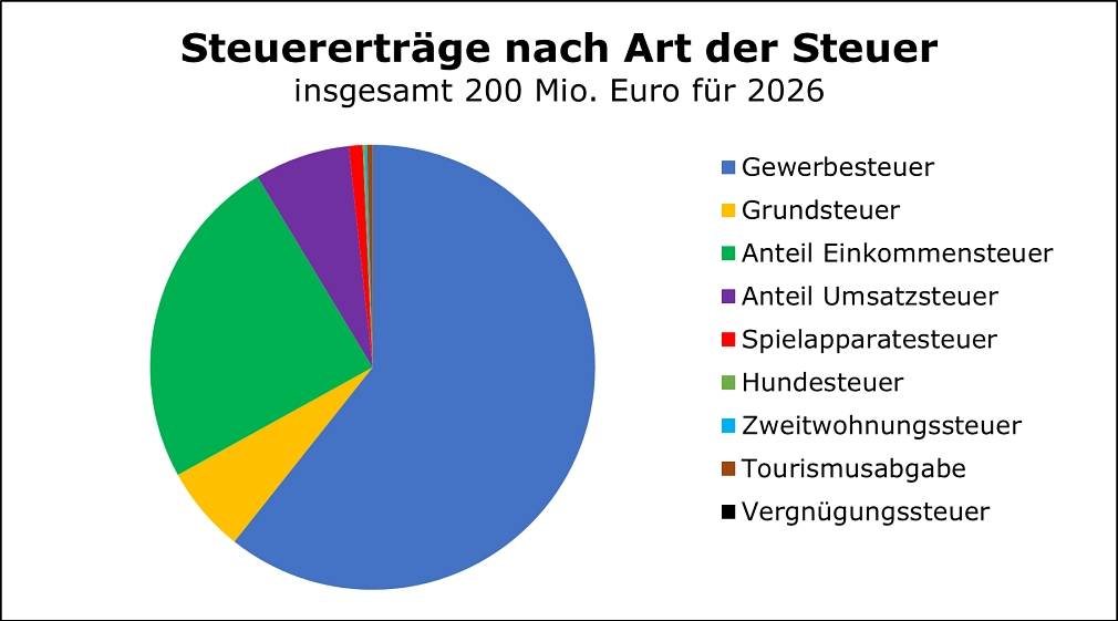 Steuererträge nach Steuerart 2026 Das Bild zeigt ein Kreisdiagramm, welches die verschiedenen Steuerertragsarten aufzeigt und deren Zusammensetzung zur Gesamtbilanz von 200 Millionen Euro. Dabei macht die Gewerbesteuer den größten Teil der Steuererträge aus. © Universitätsstadt Marburg