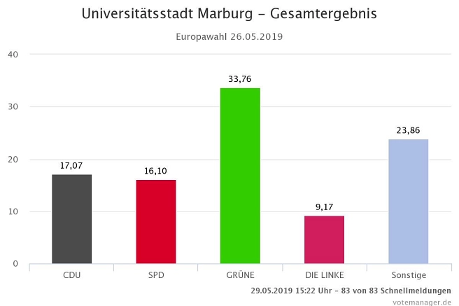 Wahlergebnis Europawahl 2019 Wahlergebnis Europawahl 2019 © Universitätsstadt Marburg