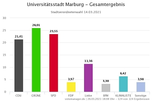 Wahlergebnis Kommunalwahl 2021 - Stadtverordnetenversammlung © Universitätsstadt Marburg