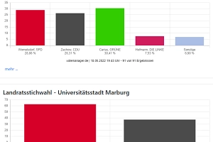 Wahlergebnis Landratswahl 2022 Wahlergebnis Landratswahl 2022