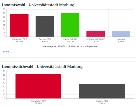 Wahlergebnis Landratswahl 2022 © Universitätsstadt Marburg