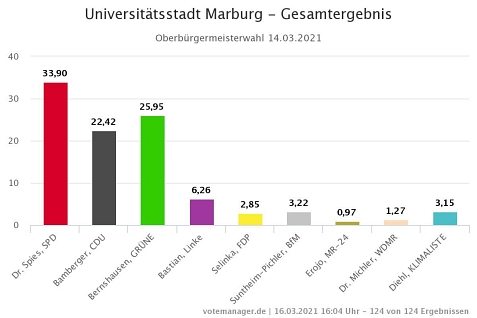 Wahlergebnis Oberbürgermeisterwahl 2021 © Universitätsstadt Marburg