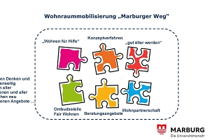 Wohnraummobilisierung Wohnraummobilisierung "Marburger Weg"
Zusammen Denken und sich gegenseitig Ergänzen aller vorhandenen und aller zusätzlichen neu geschaffenen Angebote