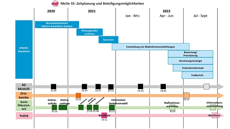 MoVe 35: Zeitplanung und Beteiligungsmöglichkeiten 20.12.2021 © Universitätsstadt Marburg